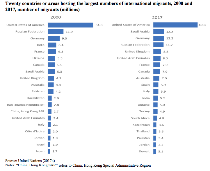 UN migration data